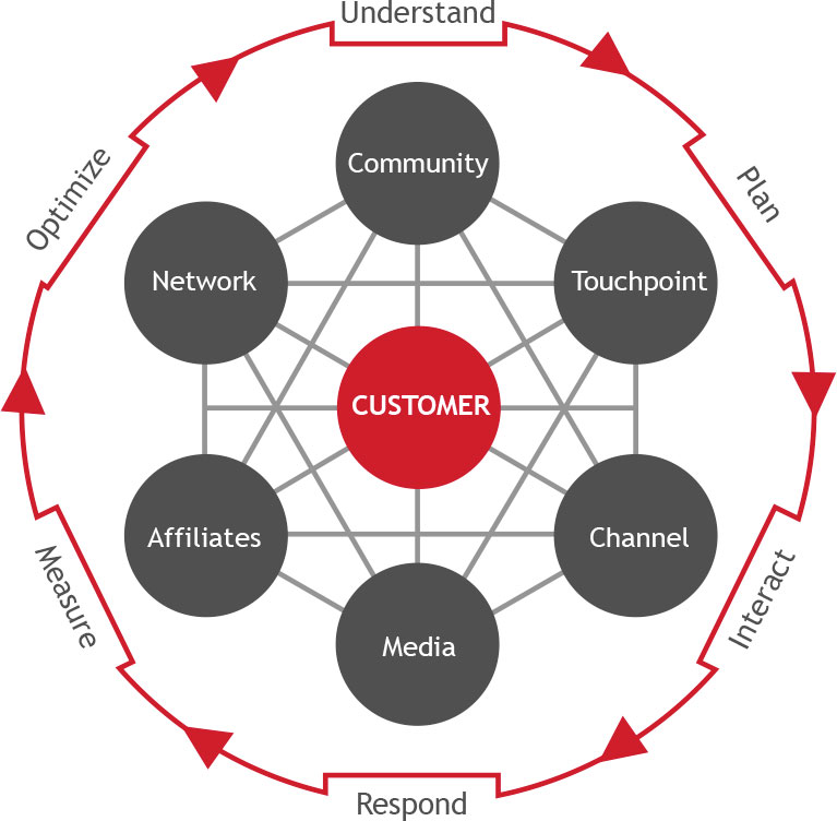 connected with experience