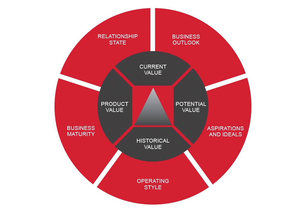 the value matrix