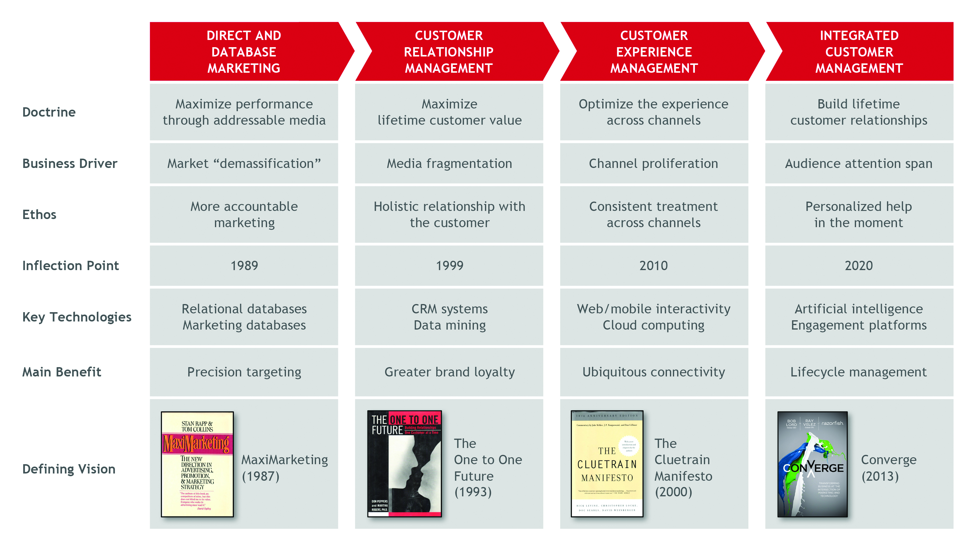 evolution-of-relationship-marketing