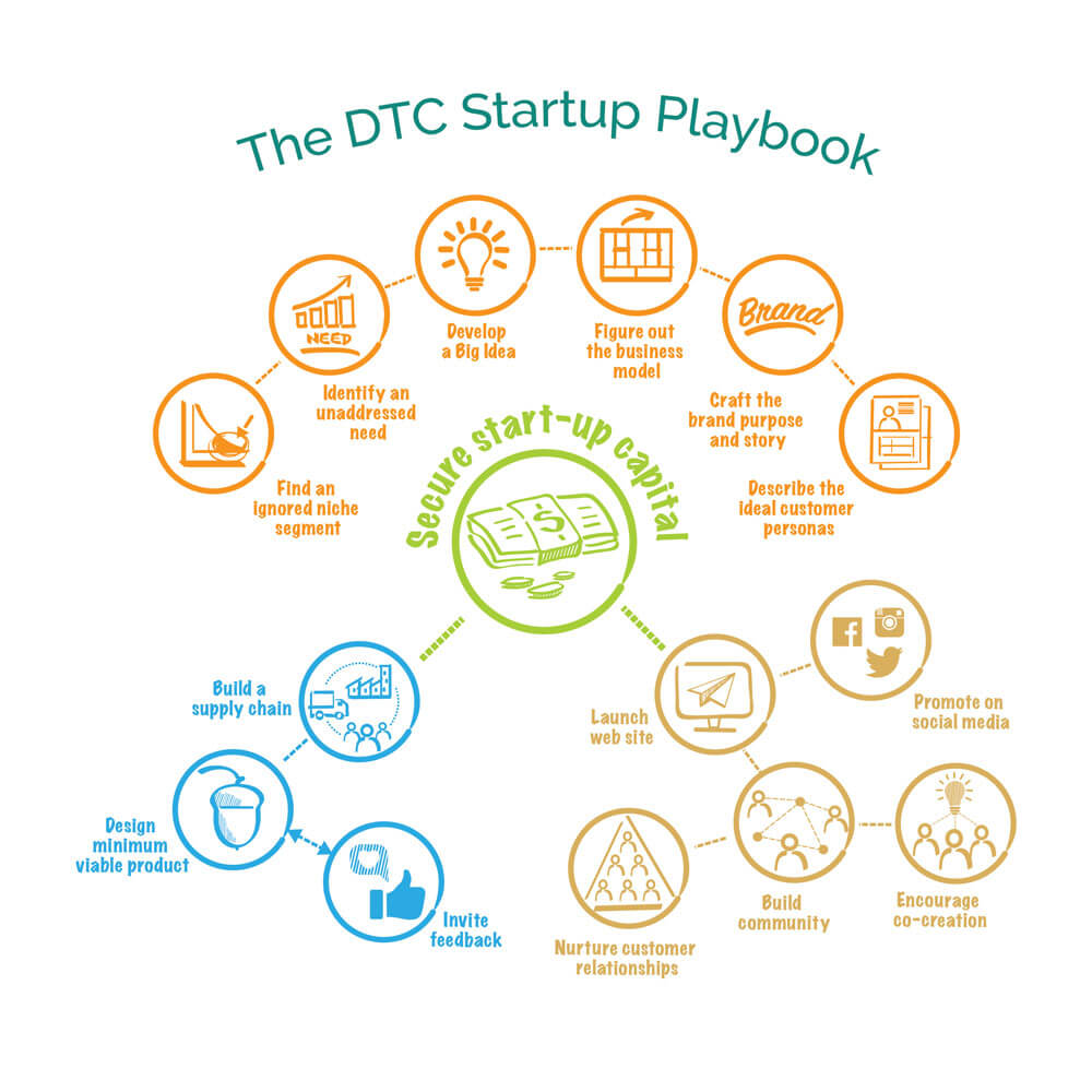 The DTC Startup Playbook Flowchart