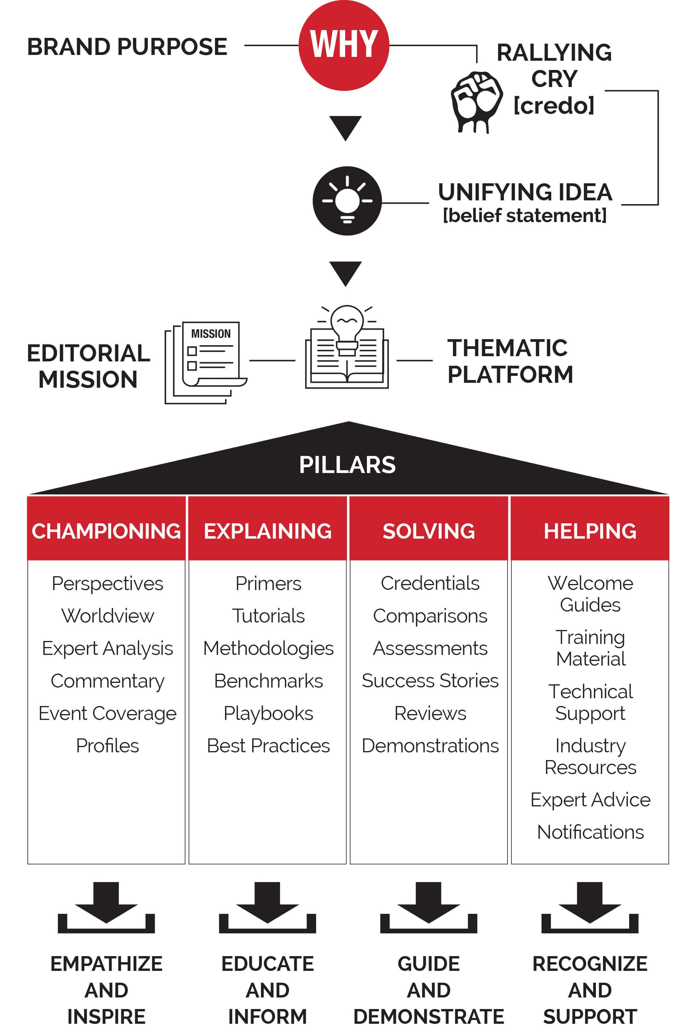 Brand Purpose Chart.