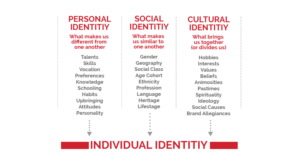 Individual Identity