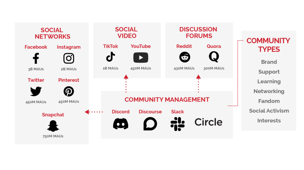 Social Media Ecosystem