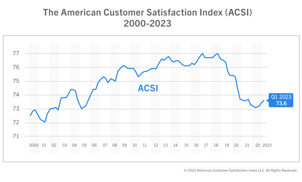 American Customer Satisfaction Index