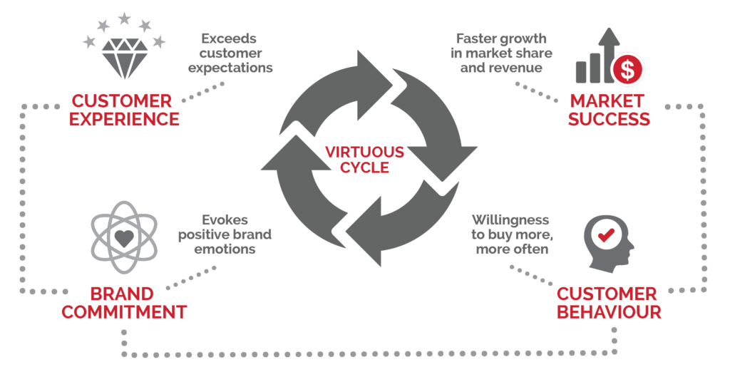 CX virtuous cycle