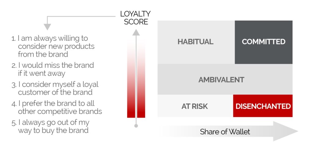 Loyalty score