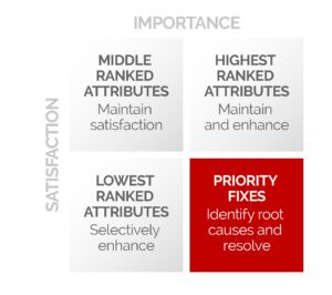 Satisfaction Importance grid