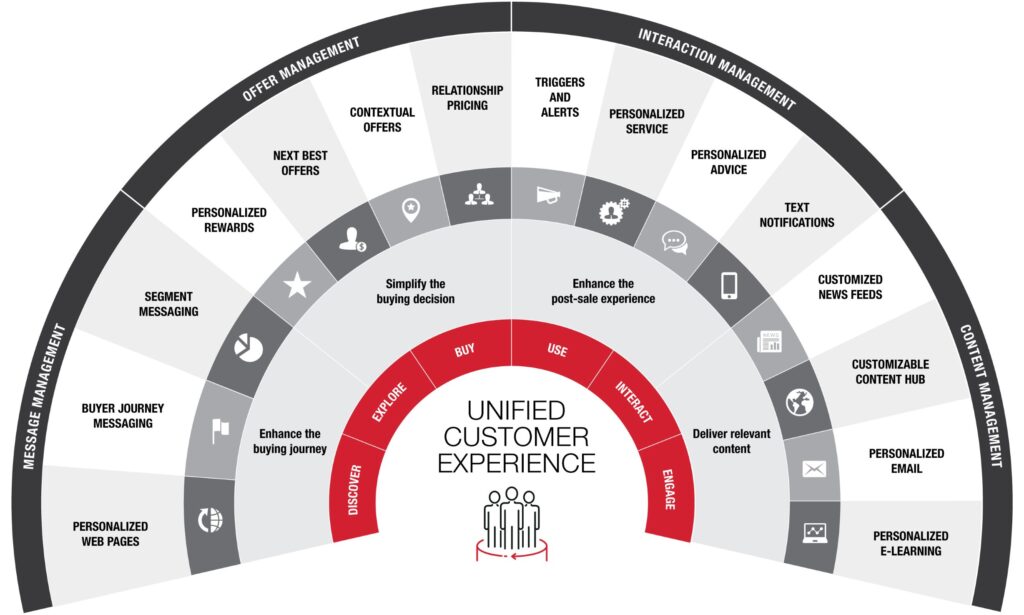 Customer lifecycle