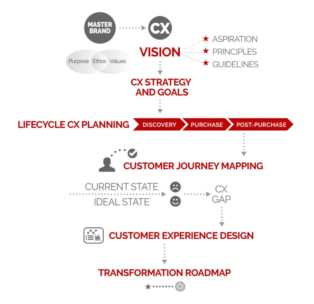CX Vision and Strategy